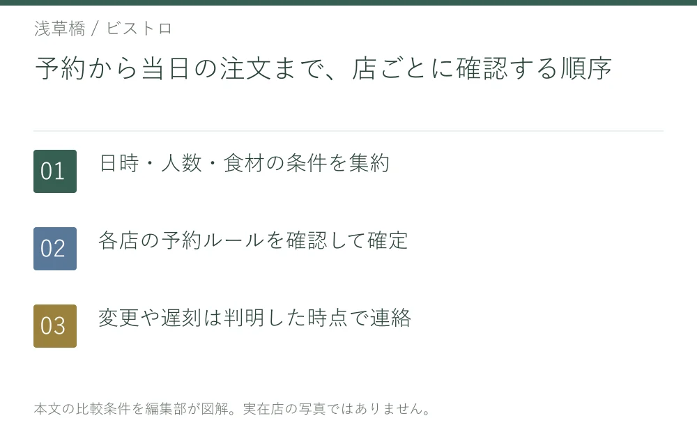予約から当日の注文まで、店ごとに確認する順序。日時・人数・食材の条件を集約。各店の予約ルールを確認して確定。変更や遅刻は判明した時点で連絡
