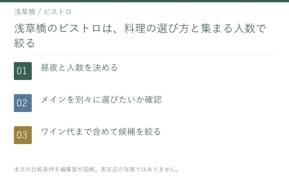 浅草橋のビストロは、料理の選び方と集まる人数で絞る。昼夜と人数を決める。メインを別々に選びたいか確認。ワイン代まで含めて候補を絞る