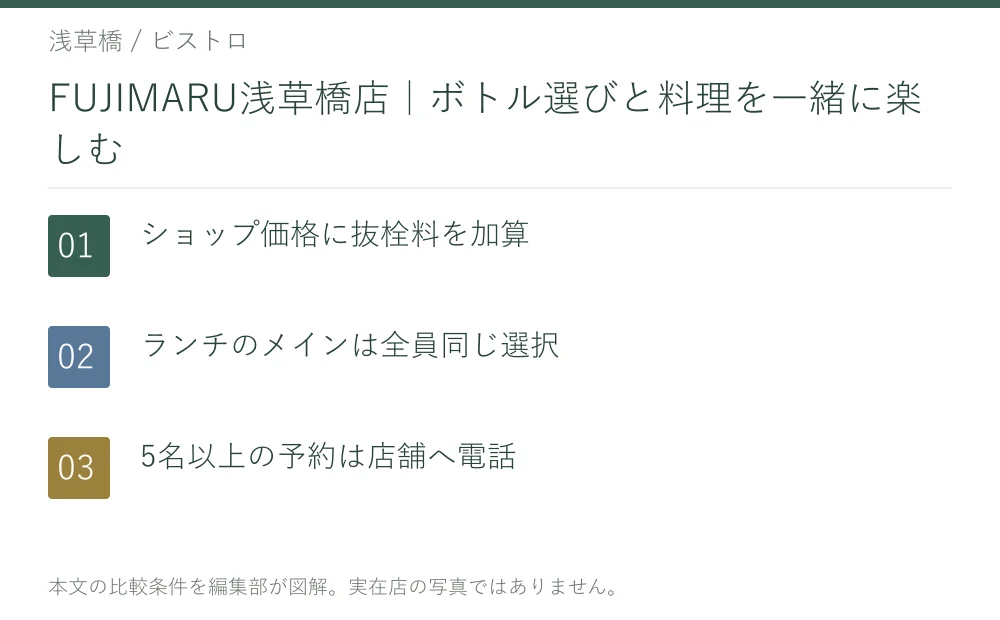 FUJIMARU浅草橋店｜ボトル選びと料理を一緒に楽しむ。ショップ価格に抜栓料を加算。ランチのメインは全員同じ選択。5名以上の予約は店舗へ電話
