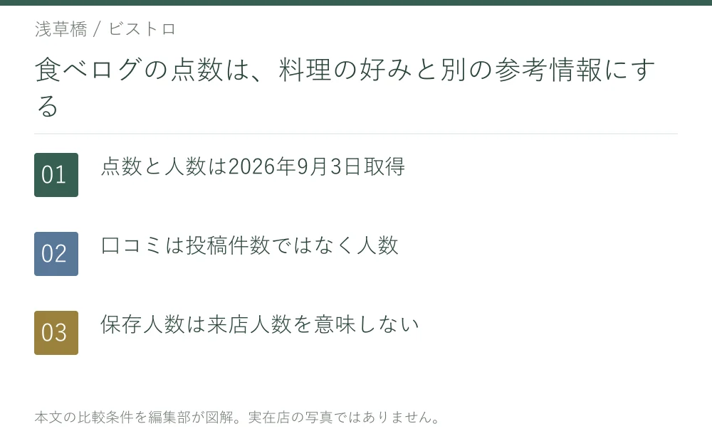 食べログの点数は、料理の好みと別の参考情報にする。点数と人数は2026年9月3日取得。口コミは投稿件数ではなく人数。保存人数は来店人数を意味しない