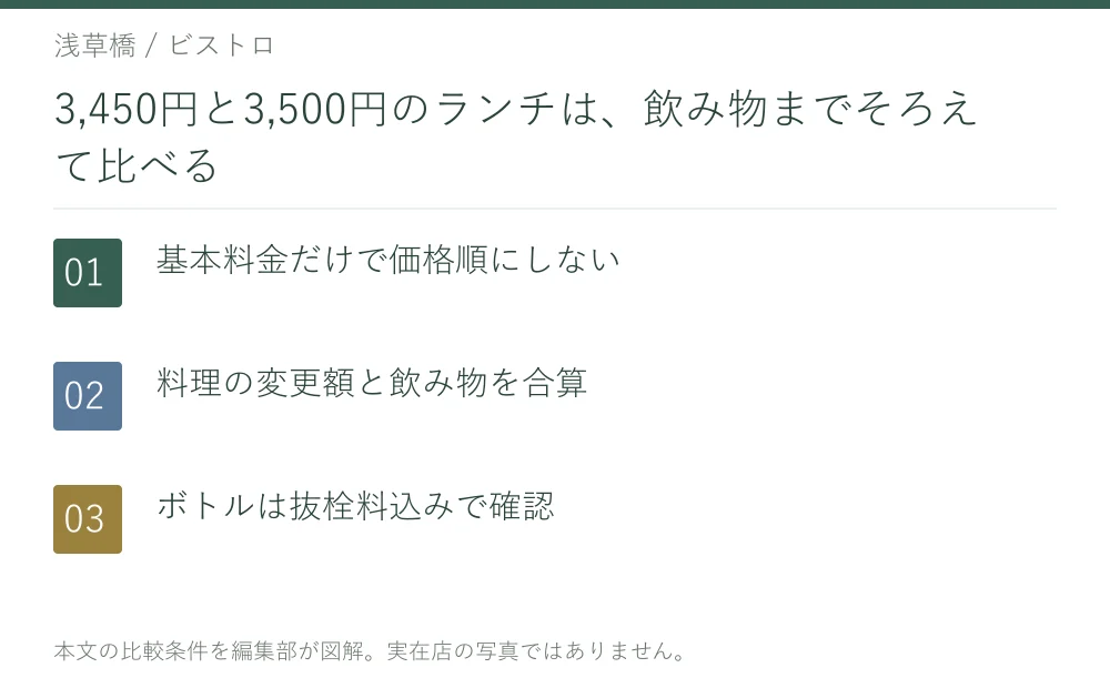3,450円と3,500円のランチは、飲み物までそろえて比べる。基本料金だけで価格順にしない。料理の変更額と飲み物を合算。ボトルは抜栓料込みで確認