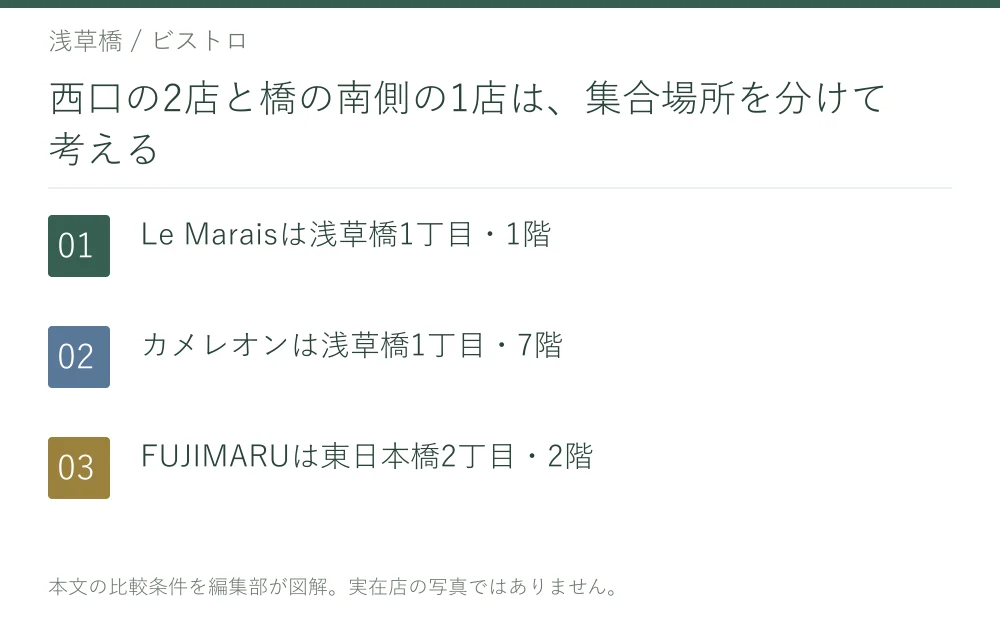 西口の2店と橋の南側の1店は、集合場所を分けて考える。Le Maraisは浅草橋1丁目・1階。カメレオンは浅草橋1丁目・7階。FUJIMARUは東日本橋2丁目・2階