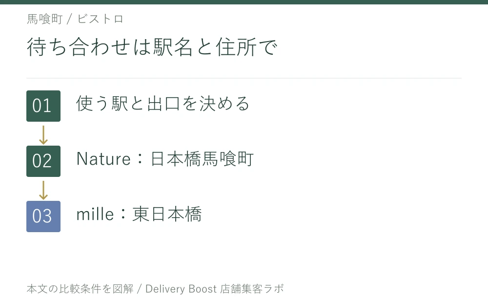 待ち合わせは駅名と住所で。使う駅と出口を決める。Nature：日本橋馬喰町。mille：東日本橋