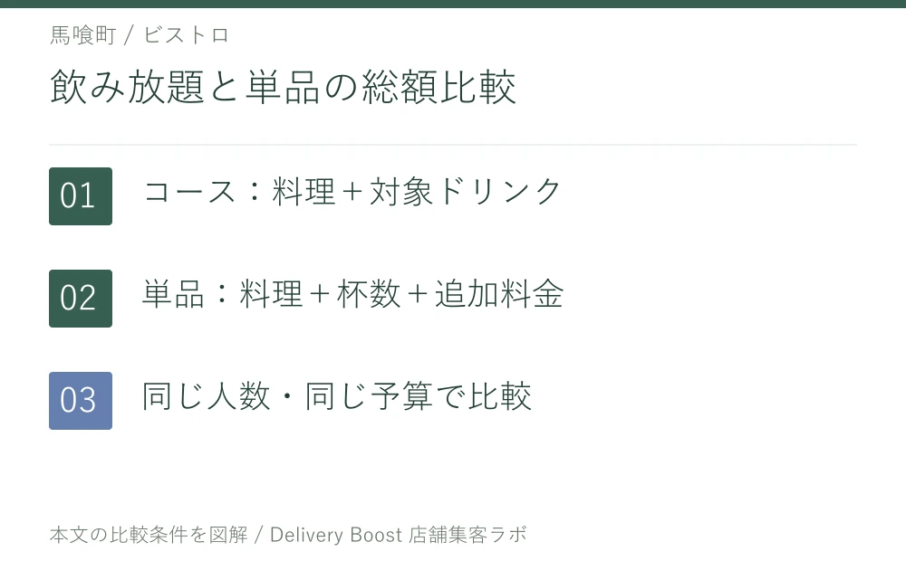 飲み放題と単品の総額比較。コース：料理＋対象ドリンク。単品：料理＋杯数＋追加料金。同じ人数・同じ予算で比較