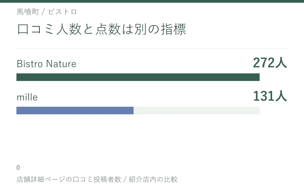 口コミ人数と点数は別の指標。Bistro Nature 272人、mille 131人