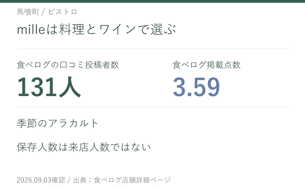 milleは料理とワインで選ぶ。milleの口コミ投稿者数131人、掲載点数3.59。季節のアラカルト。保存人数は来店人数ではない