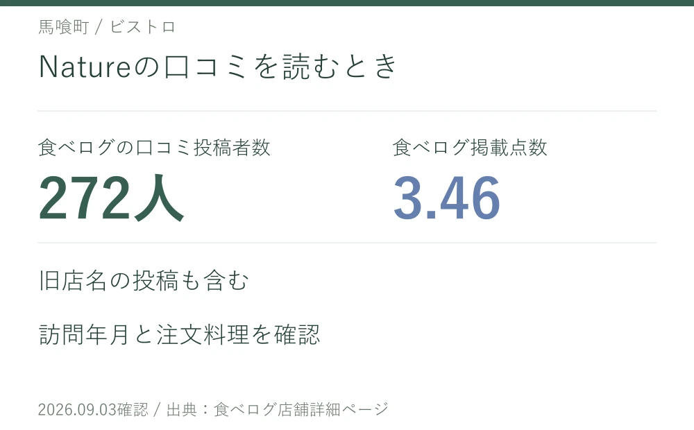 Natureの口コミを読むとき。Bistro Natureの口コミ投稿者数272人、掲載点数3.46。旧店名の投稿も含む。訪問年月と注文料理を確認