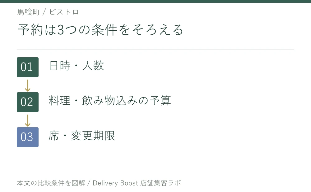 予約は3つの条件をそろえる。日時・人数。料理・飲み物込みの予算。席・変更期限