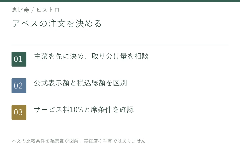 アベスの注文を決める。主菜を先に決め、取り分け量を相談。公式表示額と税込総額を区別。サービス料10%と席条件を確認