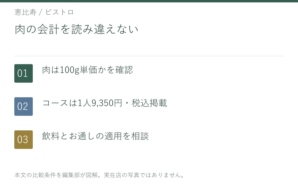 肉の会計を読み違えない。肉は100g単価かを確認。コースは1人9,350円・税込掲載。飲料とお通しの適用を相談