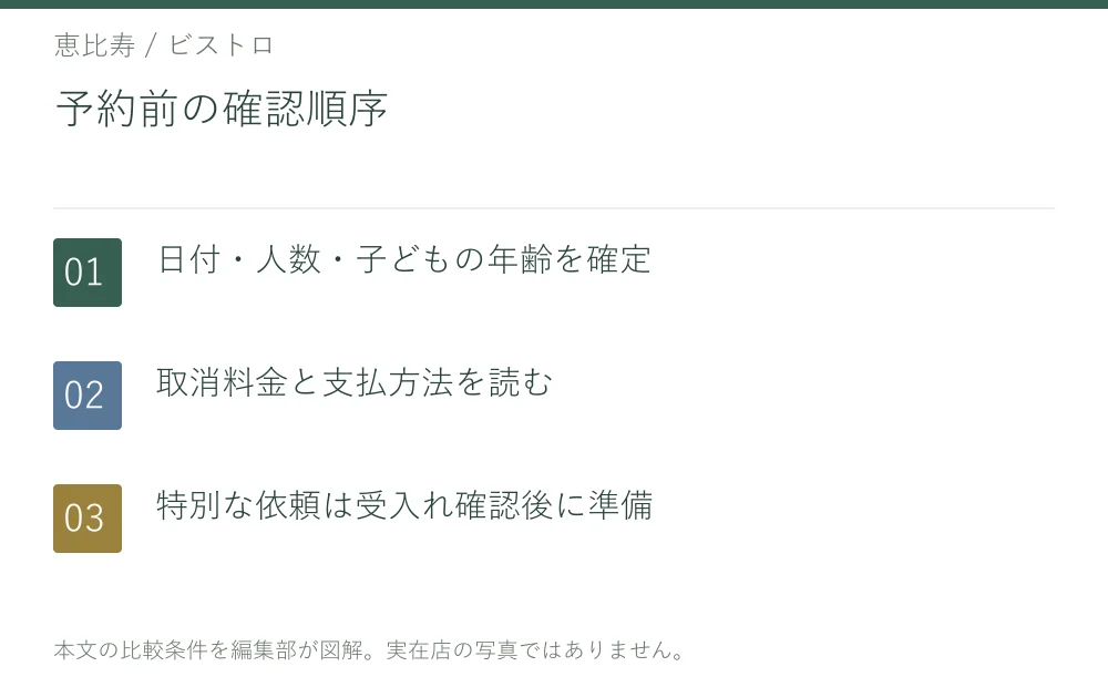 予約前の確認順序。日付・人数・子どもの年齢を確定。取消料金と支払方法を読む。特別な依頼は受入れ確認後に準備
