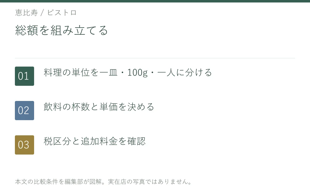 総額を組み立てる。料理の単位を一皿・100g・一人に分ける。飲料の杯数と単価を決める。税区分と追加料金を確認