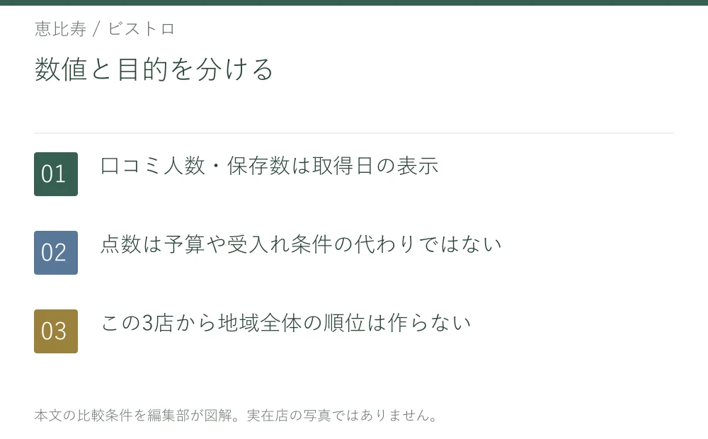 数値と目的を分ける。口コミ人数・保存数は取得日の表示。点数は予算や受入れ条件の代わりではない。この3店から地域全体の順位は作らない