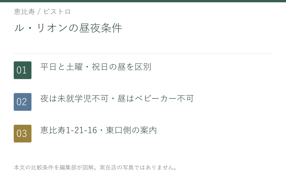 ル・リオンの昼夜条件。平日と土曜・祝日の昼を区別。夜は未就学児不可・昼はベビーカー不可。恵比寿1-21-16・東口側の案内
