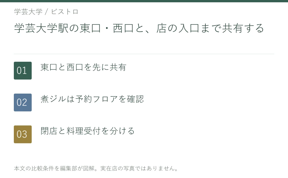 学芸大学駅の東口・西口と、店の入口まで共有する。東口と西口を先に共有。煮ジルは予約フロアを確認。閉店と料理受付を分ける