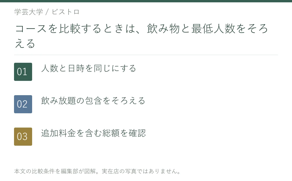 コースを比較するときは、飲み物と最低人数をそろえる。人数と日時を同じにする。飲み放題の包含をそろえる。追加料金を含む総額を確認