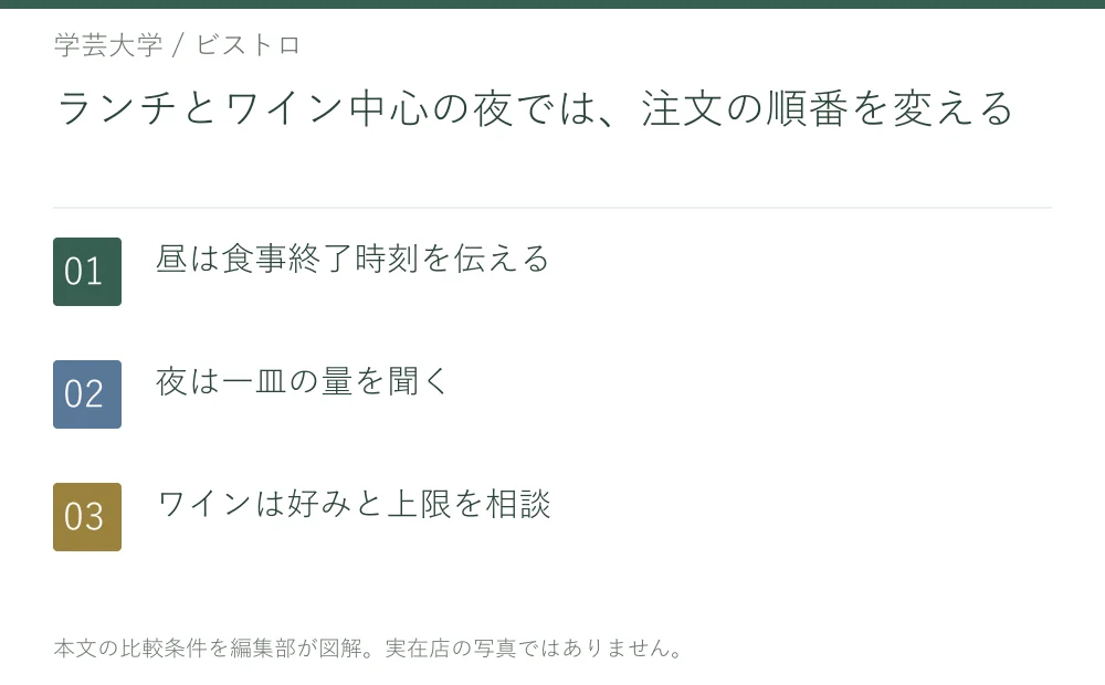 ランチとワイン中心の夜では、注文の順番を変える。昼は食事終了時刻を伝える。夜は一皿の量を聞く。ワインは好みと上限を相談