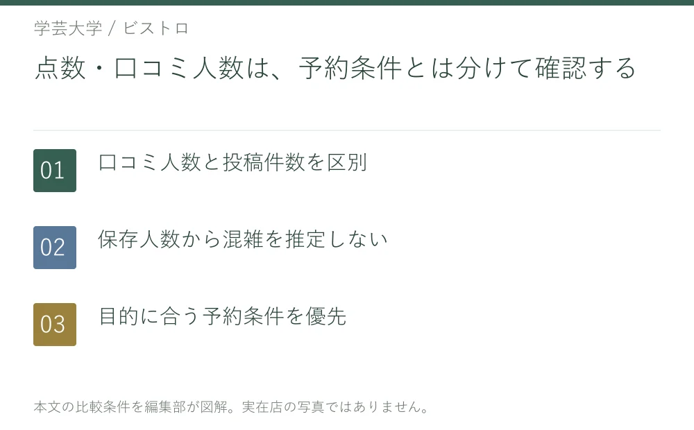 点数・口コミ人数は、予約条件とは分けて確認する。口コミ人数と投稿件数を区別。保存人数から混雑を推定しない。目的に合う予約条件を優先