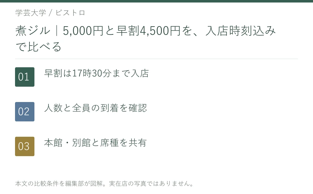 煮ジル|5,000円と早割4,500円を、入店時刻込みで比べる。早割は17時30分まで入店。人数と全員の到着を確認。本館・別館と席種を共有