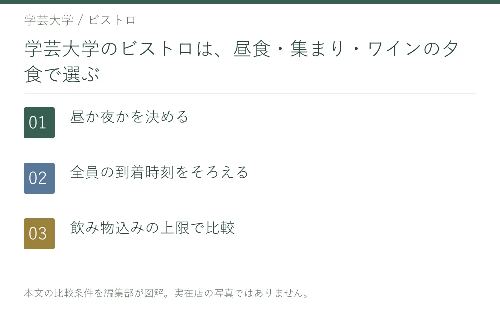 学芸大学のビストロは、昼食・集まり・ワインの夕食で選ぶ。昼か夜かを決める。全員の到着時刻をそろえる。飲み物込みの上限で比較