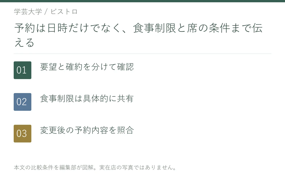 予約は日時だけでなく、食事制限と席の条件まで伝える。要望と確約を分けて確認。食事制限は具体的に共有。変更後の予約内容を照合