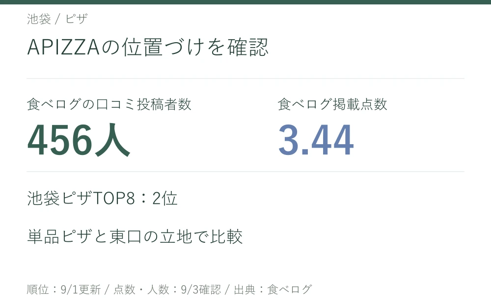 APIZZAの位置づけを確認。APIZZA 池袋東通り本店の口コミ投稿者数456人、掲載点数3.44。池袋ピザTOP8：2位。単品ピザと東口の立地で比較