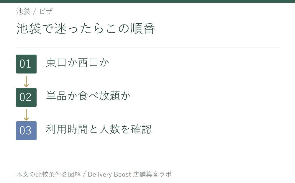池袋で迷ったらこの順番。東口か西口か。単品か食べ放題か。利用時間と人数を確認