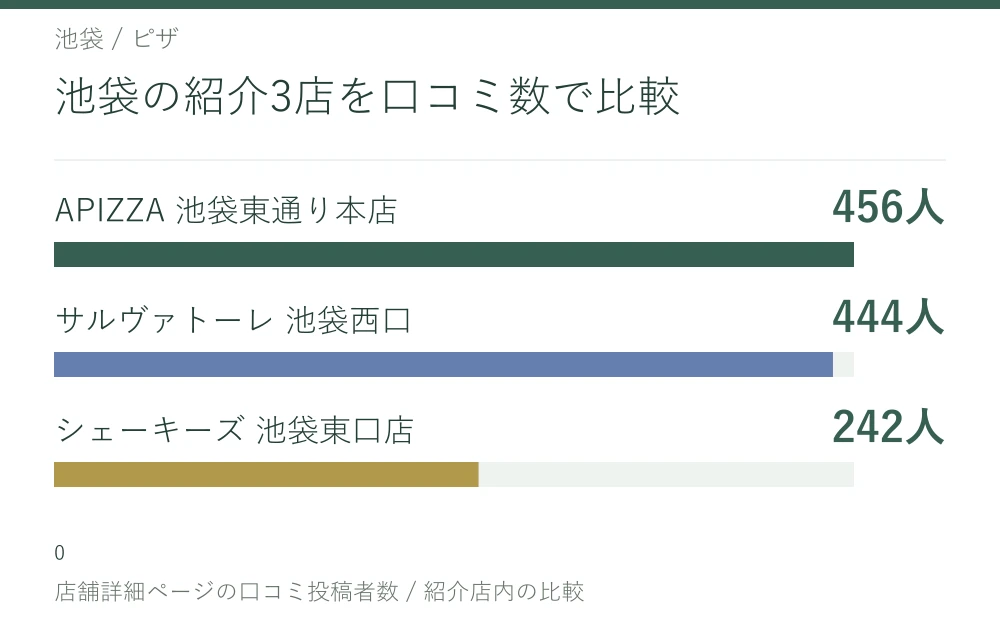 池袋の紹介3店を口コミ数で比較。APIZZA 池袋東通り本店 456人、サルヴァトーレ 池袋西口 444人、シェーキーズ 池袋東口店 242人