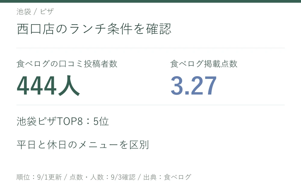 西口店のランチ条件を確認。サルヴァトーレ 池袋西口の口コミ投稿者数444人、掲載点数3.27。池袋ピザTOP8：5位。平日と休日のメニューを区別