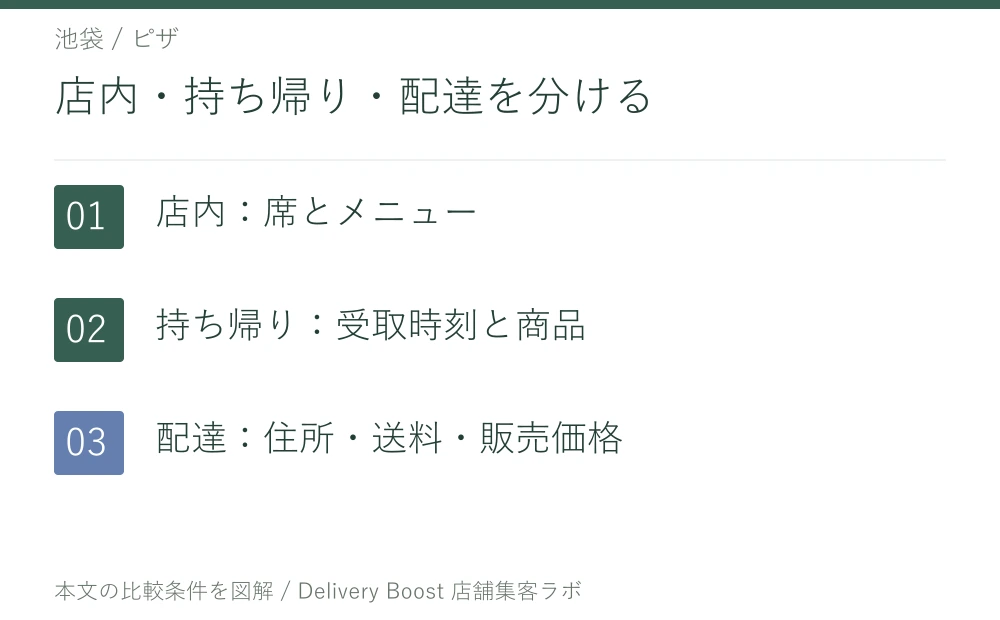 店内・持ち帰り・配達を分ける。店内：席とメニュー。持ち帰り：受取時刻と商品。配達：住所・送料・販売価格