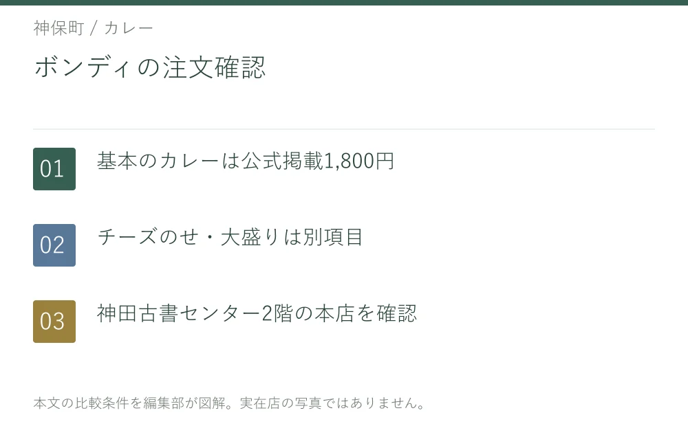 ボンディの注文確認。基本のカレーは公式掲載1,800円。チーズのせ・大盛りは別項目。神田古書センター2階の本店を確認