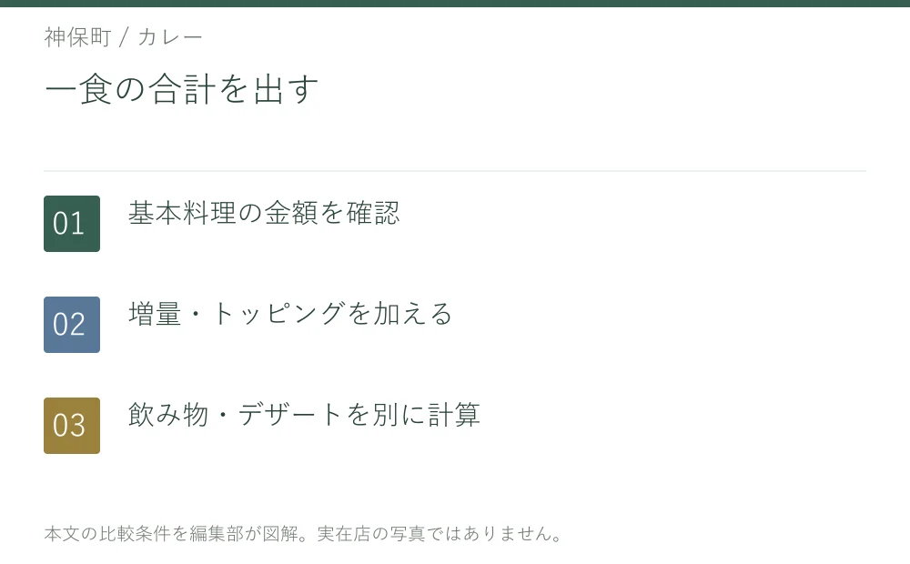 一食の合計を出す。基本料理の金額を確認。増量・トッピングを加える。飲み物・デザートを別に計算
