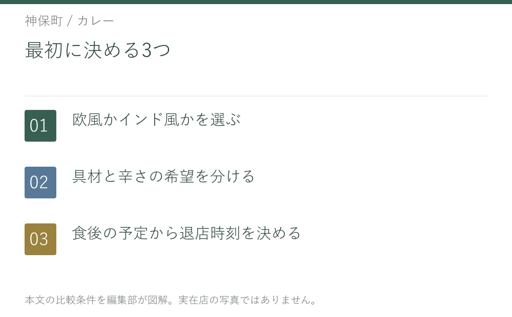 最初に決める3つ。欧風かインド風かを選ぶ。具材と辛さの希望を分ける。食後の予定から退店時刻を決める