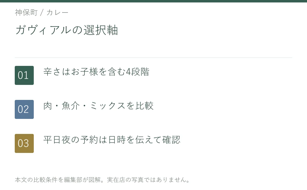 ガヴィアルの選択軸。辛さはお子様を含む4段階。肉・魚介・ミックスを比較。平日夜の予約は日時を伝えて確認