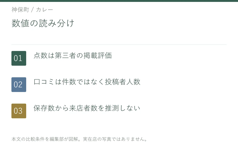 数値の読み分け。点数は第三者の掲載評価。口コミは件数ではなく投稿者人数。保存数から来店者数を推測しない