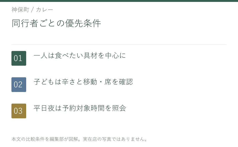 同行者ごとの優先条件。一人は食べたい具材を中心に。子どもは辛さと移動・席を確認。平日夜は予約対象時間を照会
