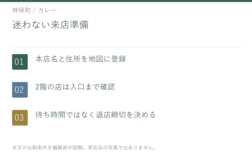 迷わない来店準備。本店名と住所を地図に登録。2階の店は入口まで確認。待ち時間ではなく退店締切を決める