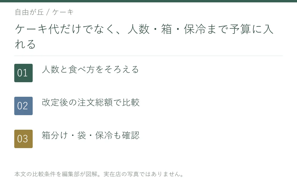 ケーキ代だけでなく、人数・箱・保冷まで予算に入れる。人数と食べ方をそろえる。改定後の注文総額で比較。箱分け・袋・保冷も確認