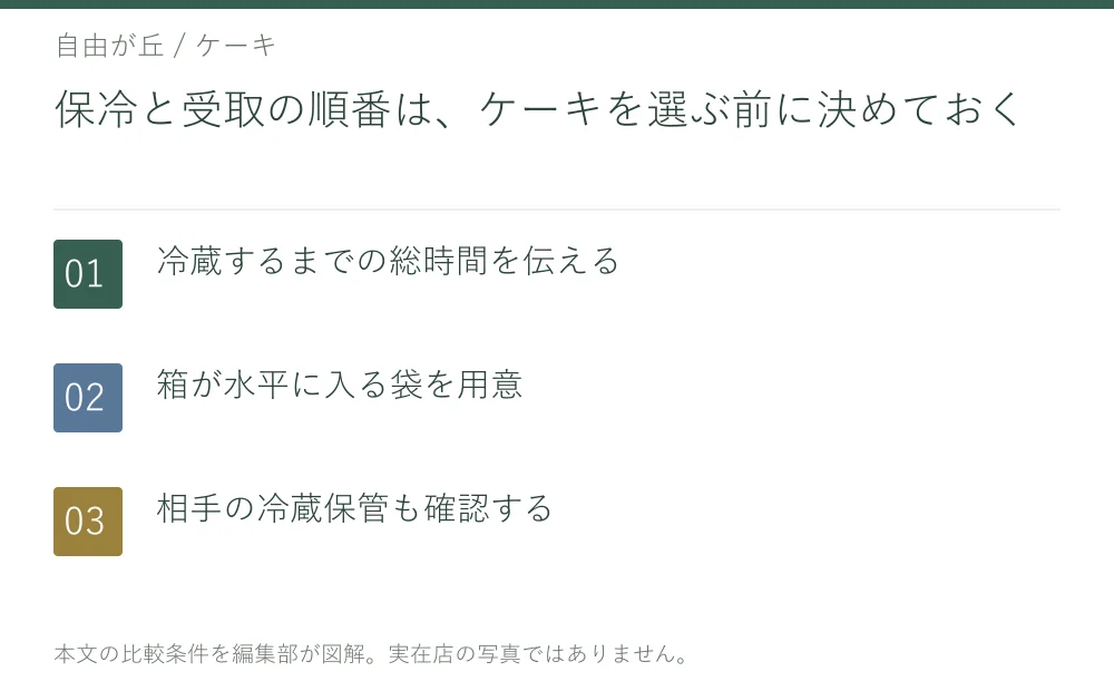 保冷と受取の順番は、ケーキを選ぶ前に決めておく。冷蔵するまでの総時間を伝える。箱が水平に入る袋を用意。相手の冷蔵保管も確認する