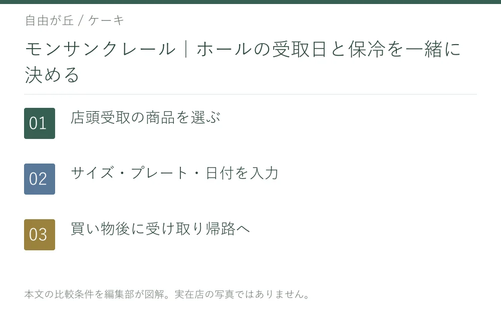モンサンクレール｜ホールの受取日と保冷を一緒に決める。店頭受取の商品を選ぶ。サイズ・プレート・日付を入力。買い物後に受け取り帰路へ
