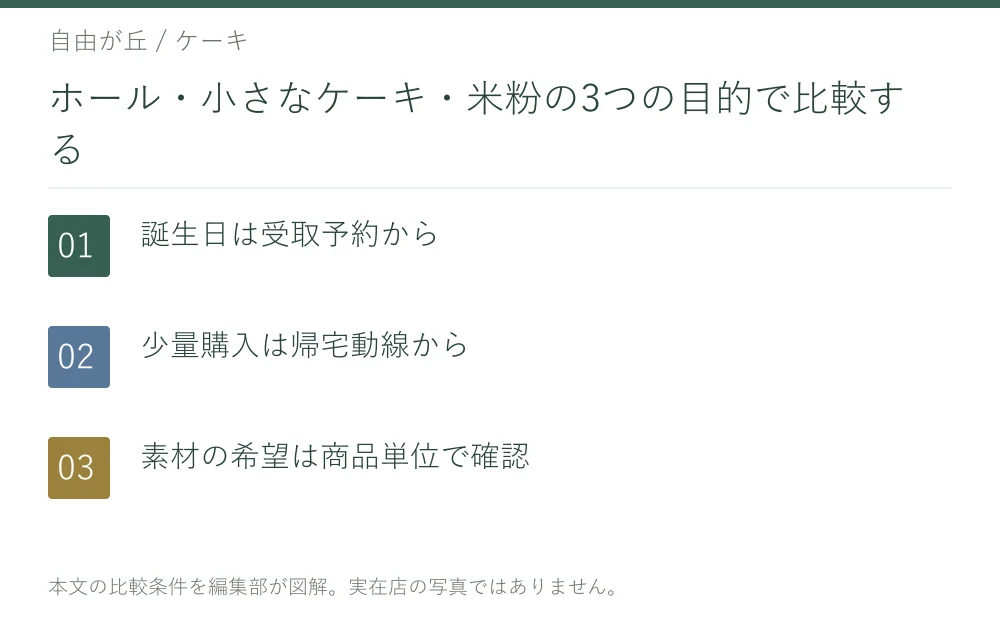 ホール・小さなケーキ・米粉の3つの目的で比較する。誕生日は受取予約から。少量購入は帰宅動線から。素材の希望は商品単位で確認