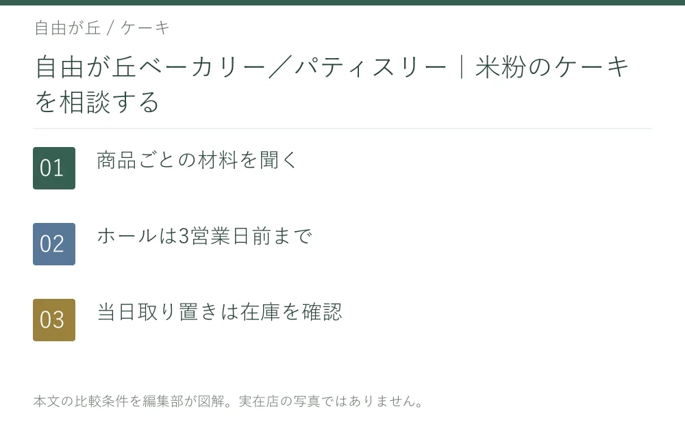 自由が丘ベーカリー／パティスリー｜米粉のケーキを相談する。商品ごとの材料を聞く。ホールは3営業日前まで。当日取り置きは在庫を確認