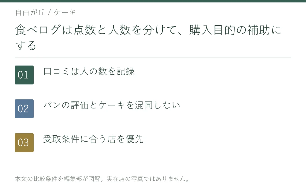 食べログは点数と人数を分けて、購入目的の補助にする。口コミは人の数を記録。パンの評価とケーキを混同しない。受取条件に合う店を優先