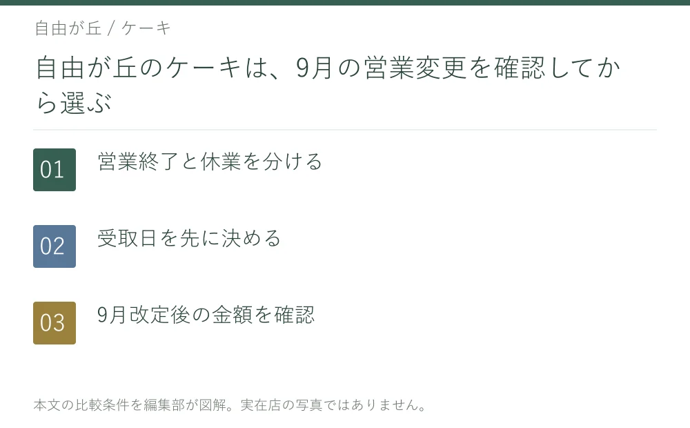 自由が丘のケーキは、9月の営業変更を確認してから選ぶ。営業終了と休業を分ける。受取日を先に決める。9月改定後の金額を確認