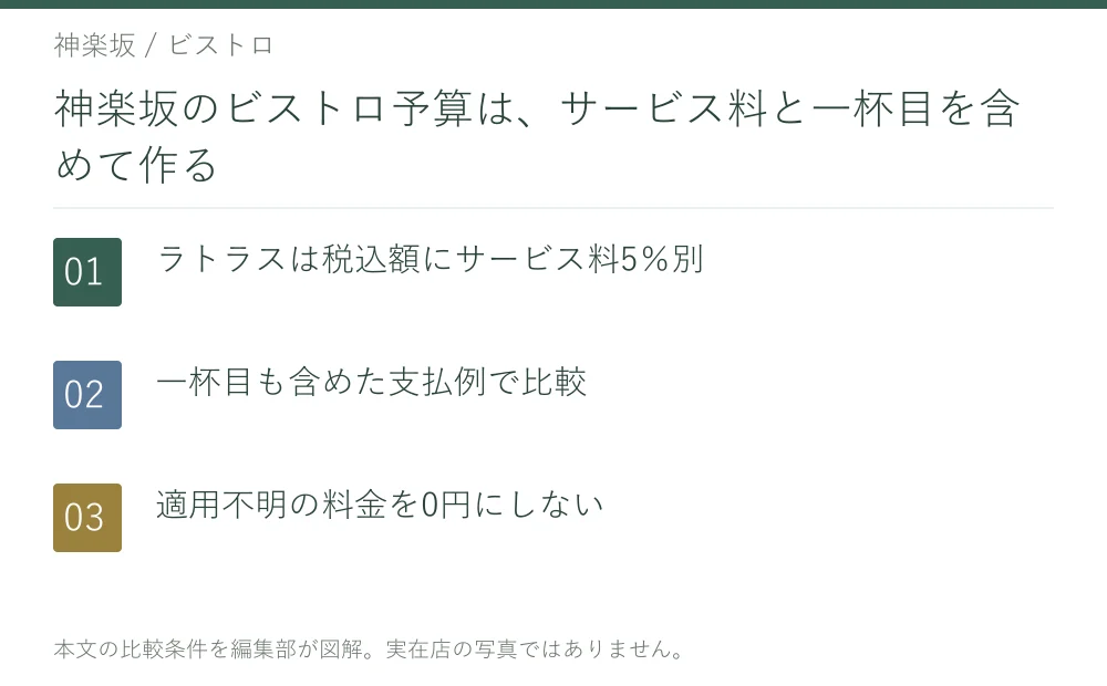 神楽坂のビストロ予算は、サービス料と一杯目を含めて作る。ラトラスは税込額にサービス料5%別。一杯目も含めた支払例で比較。適用不明の料金を0円にしない