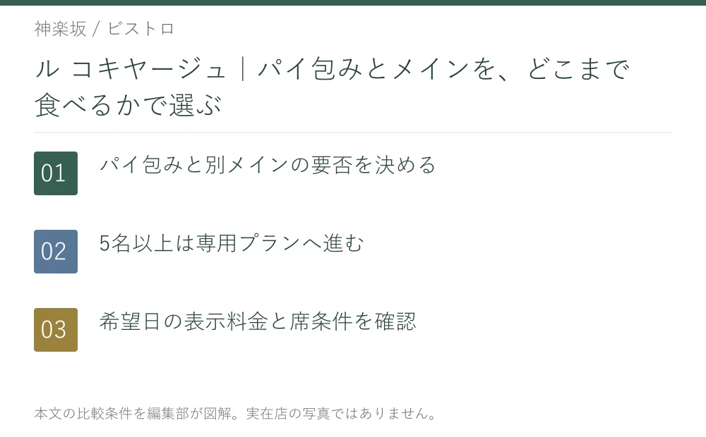 ル コキヤージュ|パイ包みとメインを、どこまで食べるかで選ぶ。パイ包みと別メインの要否を決める。5名以上は専用プランへ進む。希望日の表示料金と席条件を確認
