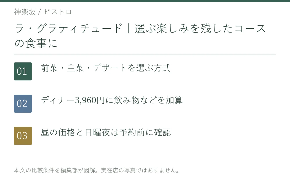 ラ・グラティチュード|選ぶ楽しみを残したコースの食事に。前菜・主菜・デザートを選ぶ方式。ディナー3,960円に飲み物などを加算。昼の価格と日曜夜は予約前に確認