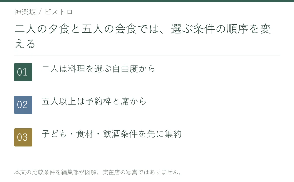 二人の夕食と五人の会食では、選ぶ条件の順序を変える。二人は料理を選ぶ自由度から。五人以上は予約枠と席から。子ども・食材・飲酒条件を先に集約