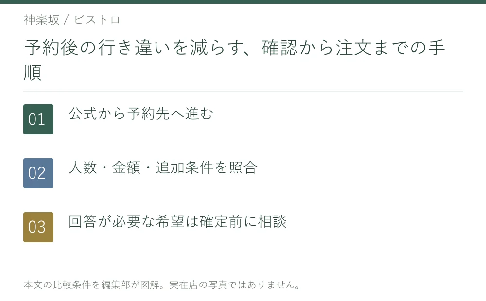 予約後の行き違いを減らす、確認から注文までの手順。公式から予約先へ進む。人数・金額・追加条件を照合。回答が必要な希望は確定前に相談