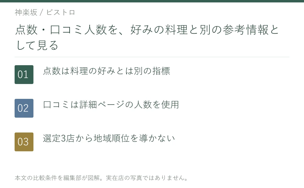 点数・口コミ人数を、好みの料理と別の参考情報として見る。点数は料理の好みとは別の指標。口コミは詳細ページの人数を使用。選定3店から地域順位を導かない